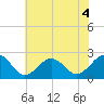 Chesapeake Bay Bridge tide chart for Thursday, June 4, 2026