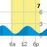 Chesapeake Bay Bridge tide chart for Sunday, June 7, 2026