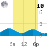 Chesapeake Beach tide chart for Saturday, September 10, 2022