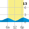 Chesapeake Beach tide chart for Tuesday, September 13, 2022