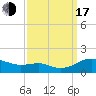 Chesapeake Beach tide chart for Saturday, September 17, 2022
