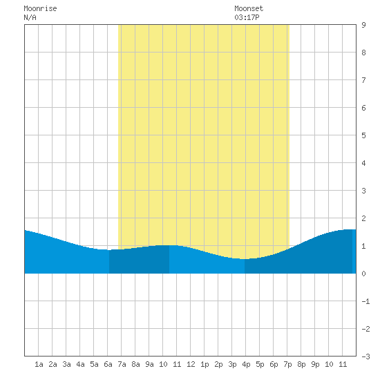 Chesapeake Beach tide chart for Sunday, September 18, 2022