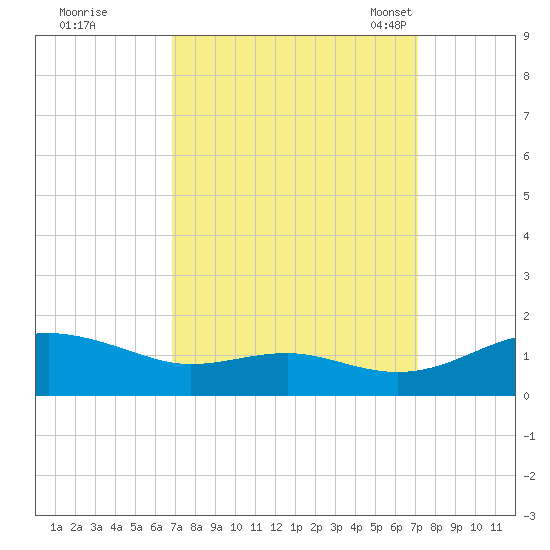 Chesapeake Beach tide chart for Tuesday, September 20, 2022