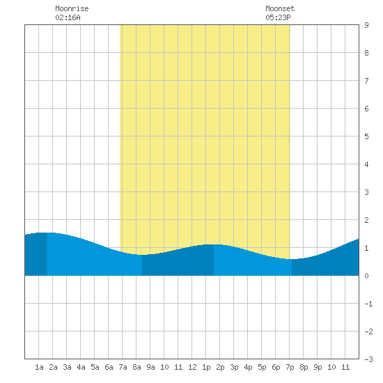Chesapeake Beach tide chart for Wednesday, September 21, 2022