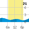 Chesapeake Beach tide chart for Wednesday, September 21, 2022
