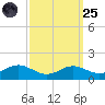 Chesapeake Beach tide chart for Sunday, September 25, 2022