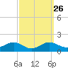 Chesapeake Beach tide chart for Monday, September 26, 2022