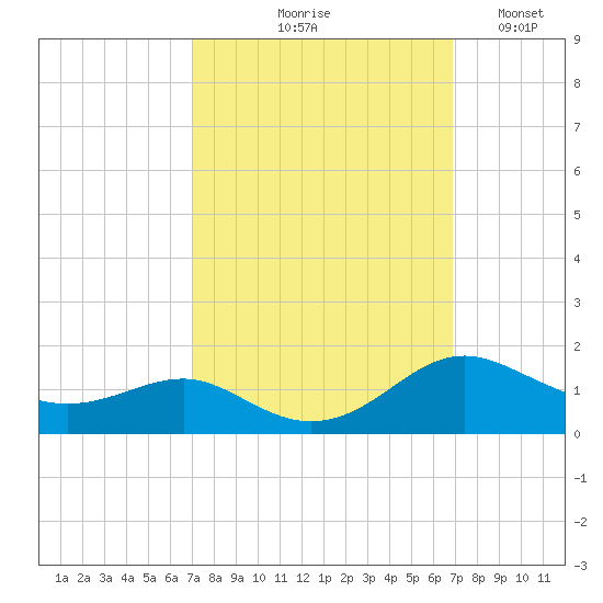 Chesapeake Beach tide chart for Thursday, September 29, 2022