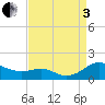 Chesapeake Beach tide chart for Saturday, September 3, 2022
