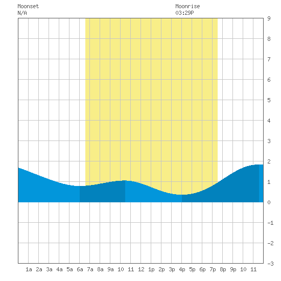 Chesapeake Beach tide chart for Sunday, September 4, 2022