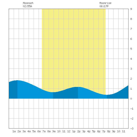 Chesapeake Beach tide chart for Wednesday, September 7, 2022