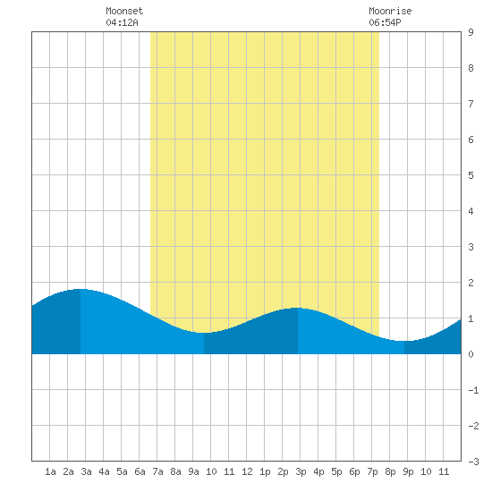 Chesapeake Beach tide chart for Thursday, September 8, 2022
