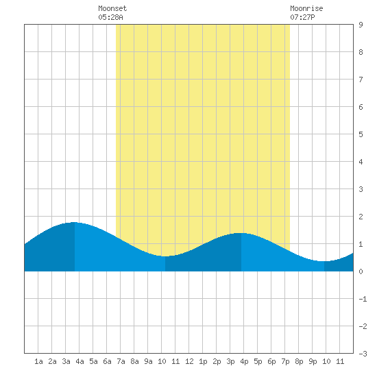 Chesapeake Beach tide chart for Friday, September 9, 2022