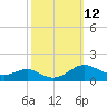 Chesapeake Beach tide chart for Wednesday, October 12, 2022
