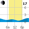 Chesapeake Beach tide chart for Monday, October 17, 2022
