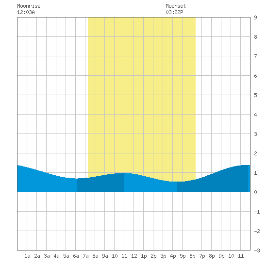 Chesapeake Beach tide chart for Tuesday, October 18, 2022