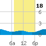 Chesapeake Beach tide chart for Tuesday, October 18, 2022