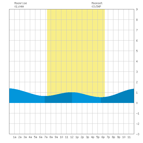 Chesapeake Beach tide chart for Wednesday, October 19, 2022
