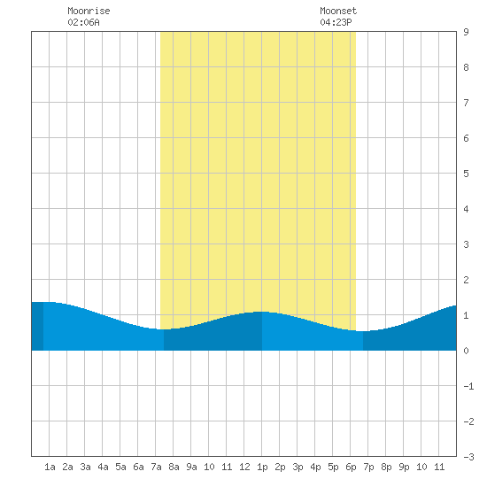 Chesapeake Beach tide chart for Thursday, October 20, 2022