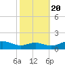 Chesapeake Beach tide chart for Thursday, October 20, 2022