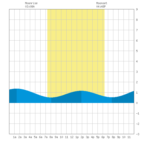 Chesapeake Beach tide chart for Friday, October 21, 2022