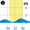 Chesapeake Beach tide chart for Tuesday, October 25, 2022