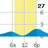 Chesapeake Beach tide chart for Thursday, October 27, 2022