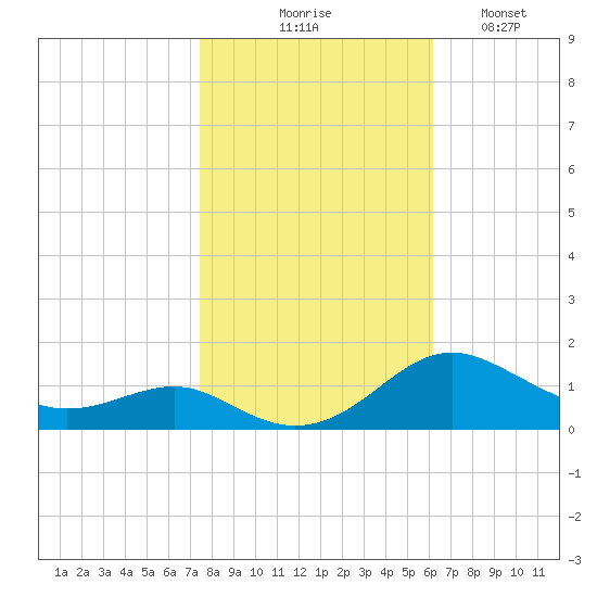 Chesapeake Beach tide chart for Friday, October 28, 2022