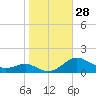 Chesapeake Beach tide chart for Friday, October 28, 2022