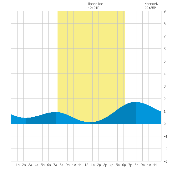 Chesapeake Beach tide chart for Saturday, October 29, 2022