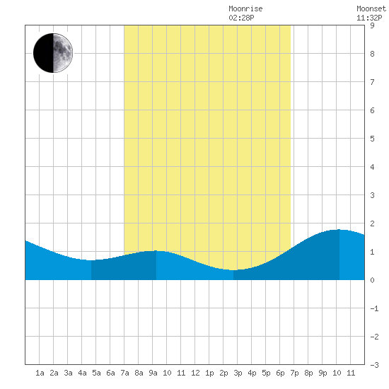 Chesapeake Beach tide chart for Sunday, October 2, 2022