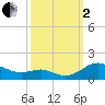Chesapeake Beach tide chart for Sunday, October 2, 2022