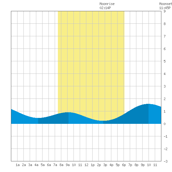 Chesapeake Beach tide chart for Monday, October 31, 2022