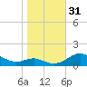 Chesapeake Beach tide chart for Monday, October 31, 2022