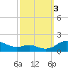 Chesapeake Beach tide chart for Monday, October 3, 2022
