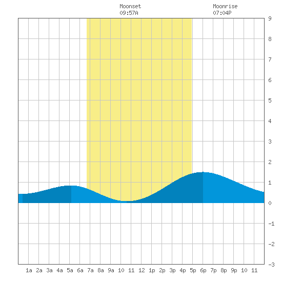 Chesapeake Beach tide chart for Friday, November 11, 2022