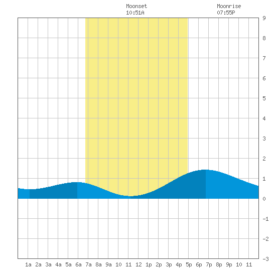 Chesapeake Beach tide chart for Saturday, November 12, 2022
