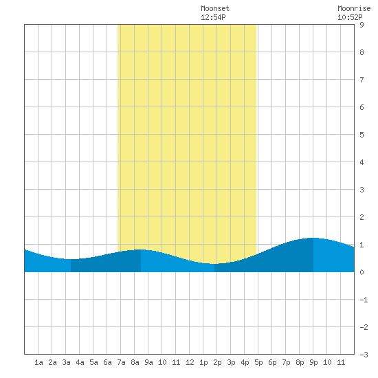 Chesapeake Beach tide chart for Tuesday, November 15, 2022