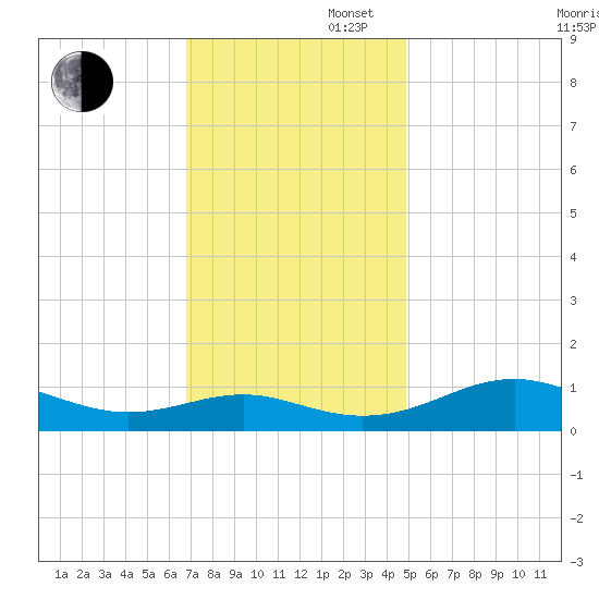 Chesapeake Beach tide chart for Wednesday, November 16, 2022
