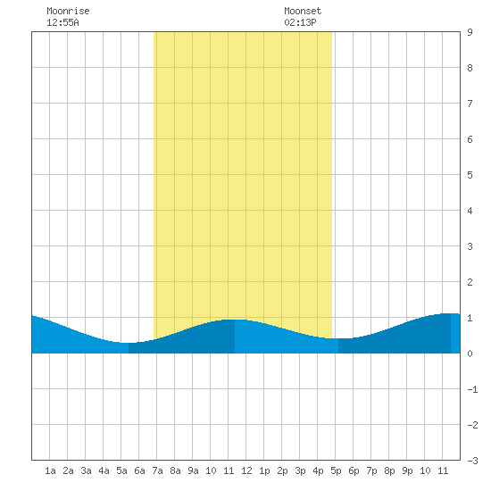 Chesapeake Beach tide chart for Friday, November 18, 2022