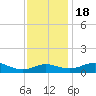 Chesapeake Beach tide chart for Friday, November 18, 2022