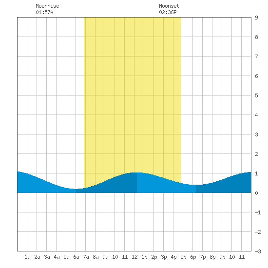 Chesapeake Beach tide chart for Saturday, November 19, 2022