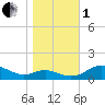 Chesapeake Beach tide chart for Tuesday, November 1, 2022