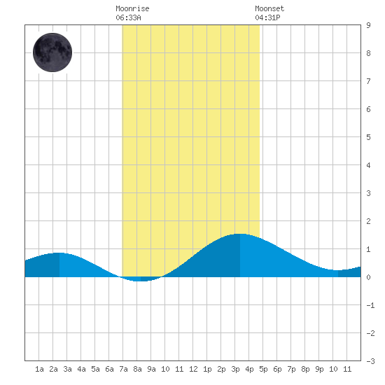 Chesapeake Beach tide chart for Wednesday, November 23, 2022