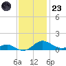 Chesapeake Beach tide chart for Wednesday, November 23, 2022