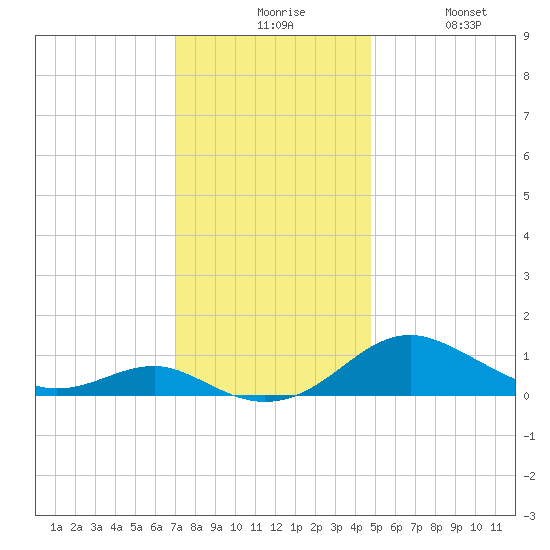Chesapeake Beach tide chart for Sunday, November 27, 2022
