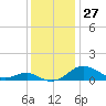 Chesapeake Beach tide chart for Sunday, November 27, 2022