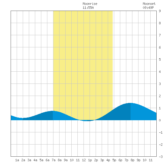 Chesapeake Beach tide chart for Monday, November 28, 2022