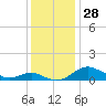 Chesapeake Beach tide chart for Monday, November 28, 2022