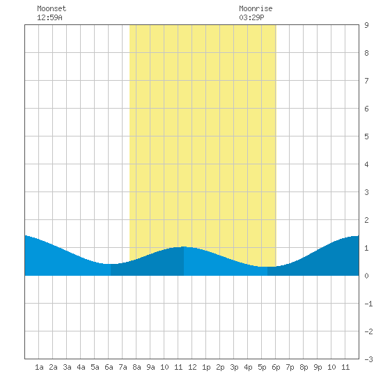 Chesapeake Beach tide chart for Wednesday, November 2, 2022